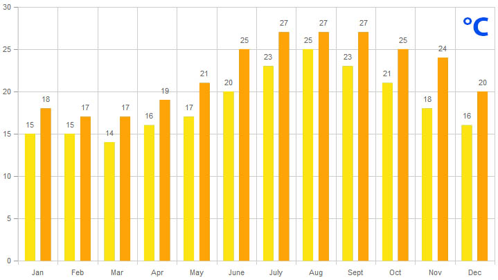 WEATHER - Sea Water Temperatures in Agia Pelagia - in celcium - by months