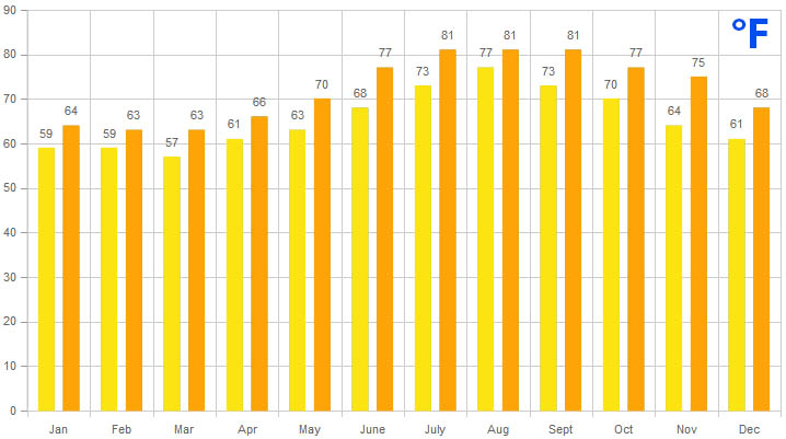 WEATHER - Sea Water Temperatures in Agia Pelagia - in fehrenheit - by months