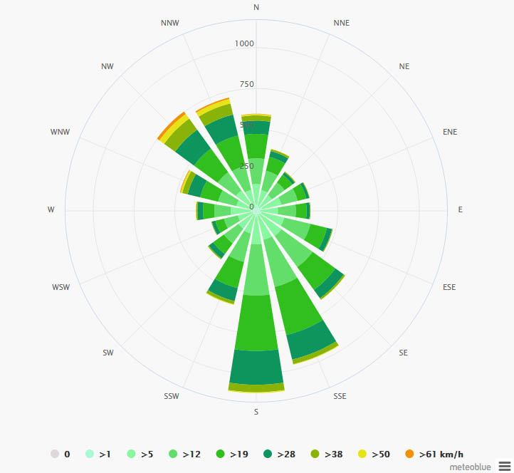 Weather & Climate in Agia Pelagia - winds diagram